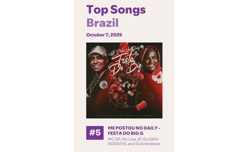 MC GP e MC Lele JP alcançam o Top 5 do Spotify Brasil com “Me Postou no Daily / Festa do Big G”